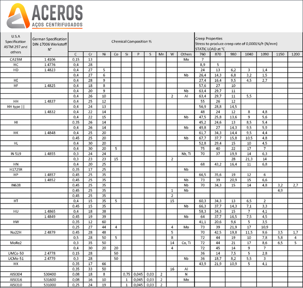 Tabela de especificações, composição química e propriedades de ligas de aço
