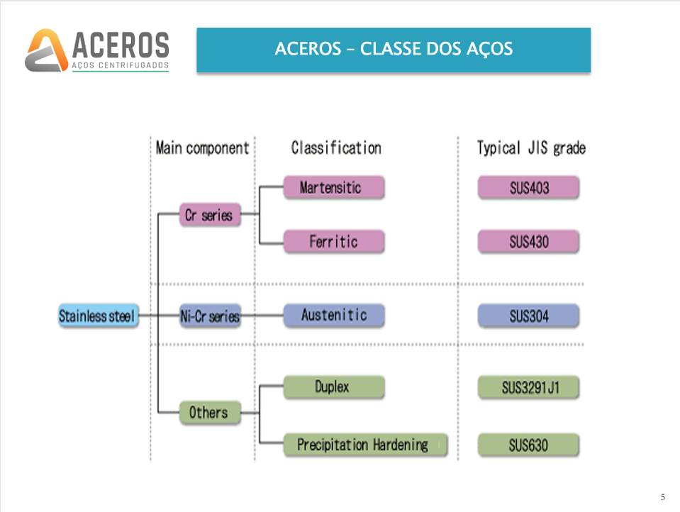 Gráfico de classes de aço